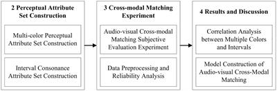 Cross-modal association analysis and matching model construction of perceptual attributes of multiple colors and combined tones